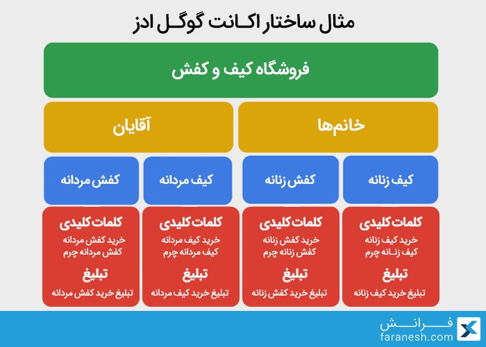 مثال فارسی از ساختار بهینه اکانت گوگل ادوردز