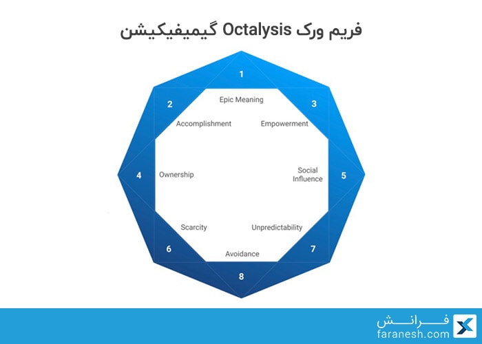 فریم ورک (framework) اکتالیسیس (octalysis) گیمیفیکیشن