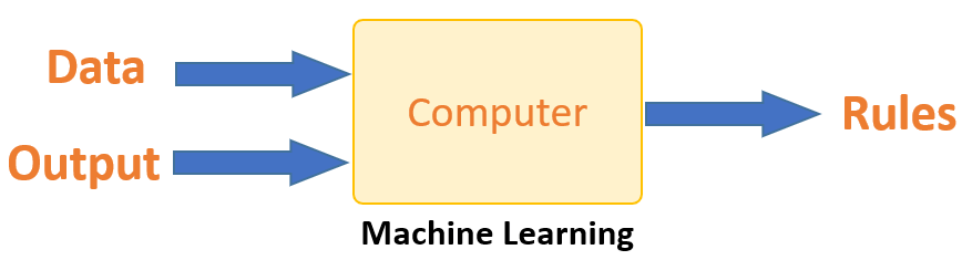 ادغام اطلاعات با ابزار محاسباتی در یادگیری ماشین