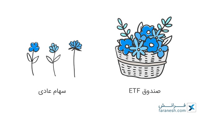 مقایسه تصویری صندوق ETF با سهام عادی